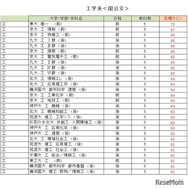 大学別合格目標ライン＜国公立＞工学系