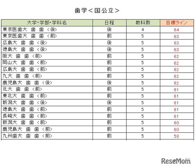 大学別合格目標ライン＜国公立＞歯学系