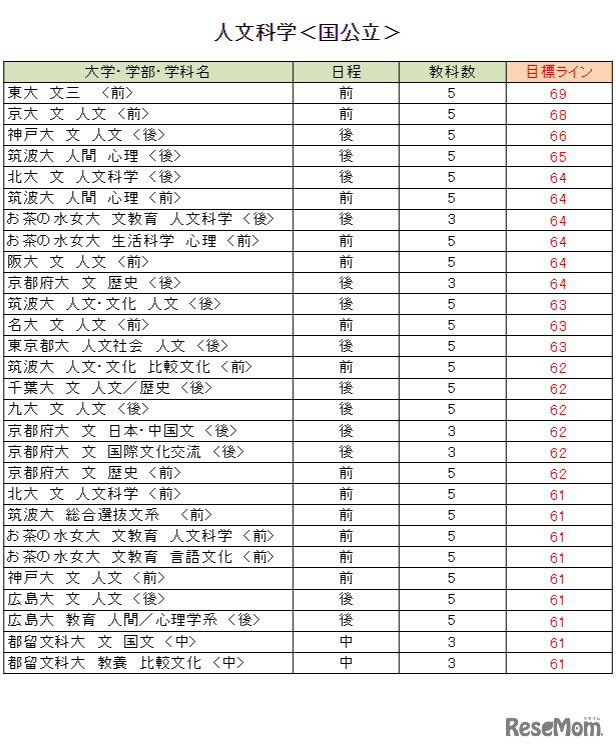 大学別合格目標ライン＜国公立＞人文科学系