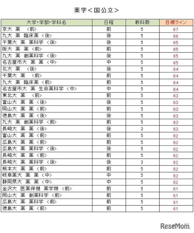 大学別合格目標ライン＜国公立＞薬学系