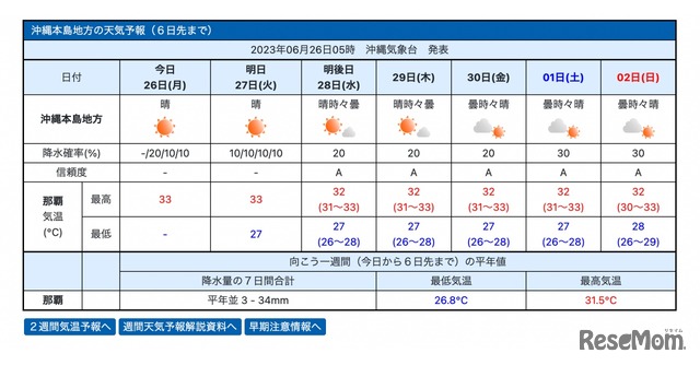 沖縄本島地方の天気予報（6/26～7/2）