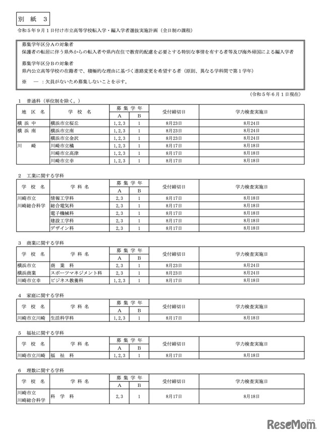 市立高校（全日制）普通科・専門学科