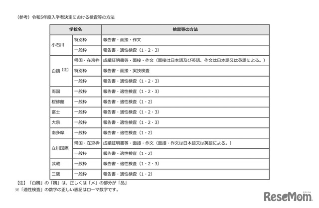 【参考】令和5年度入学者決定における検査などの方法