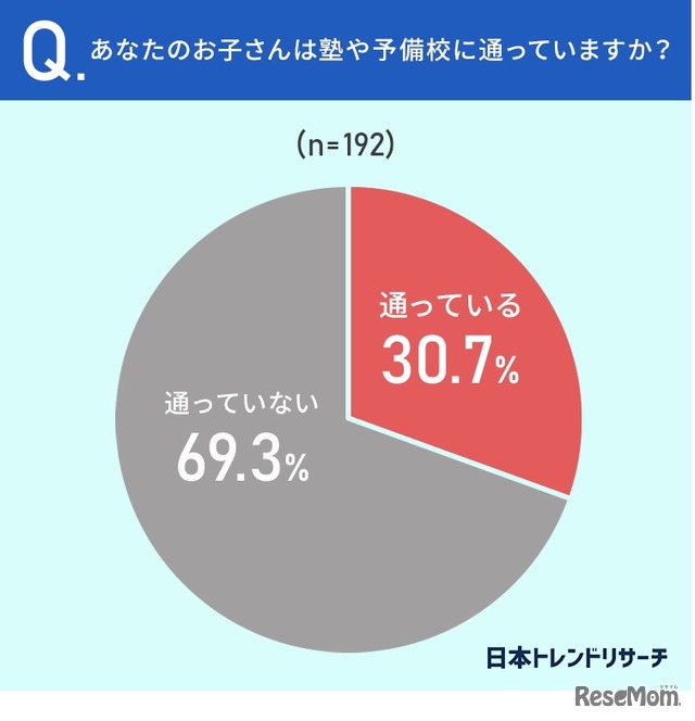 塾や予備校に通っているか