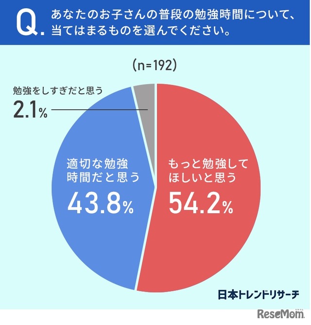 子供の普段の勉強時間について