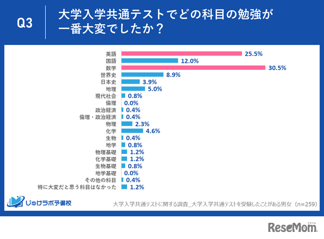 Q3：大学入学共通テストでどの科目の勉強が一番大変でしたか？