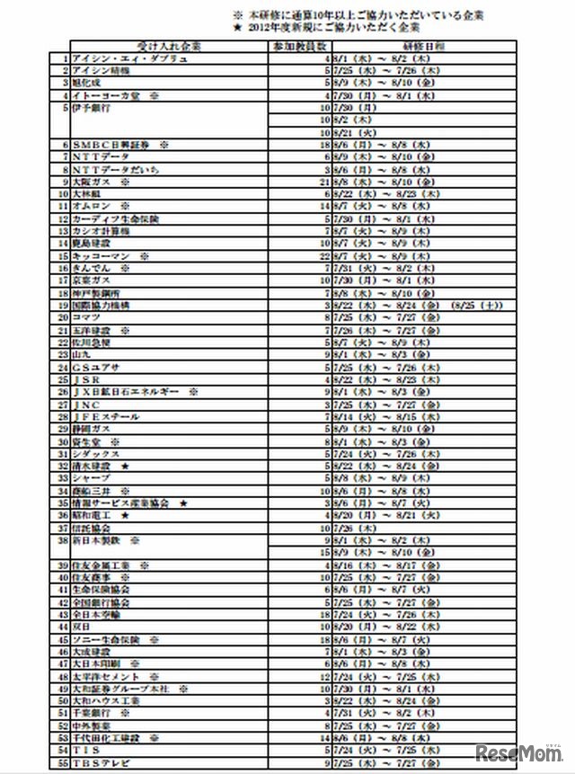 「2012年度　教員の民間研修」受入れ企業一覧