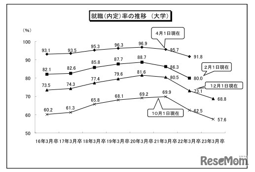 就職（内定）率の推移　（大学）