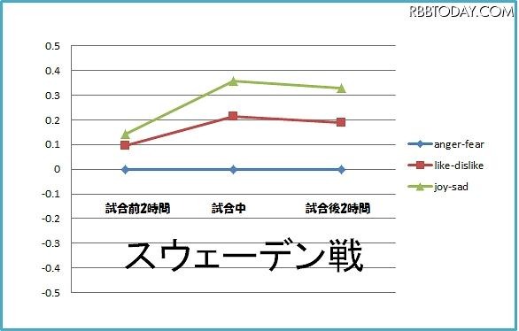 スウェーデン戦の感情変化