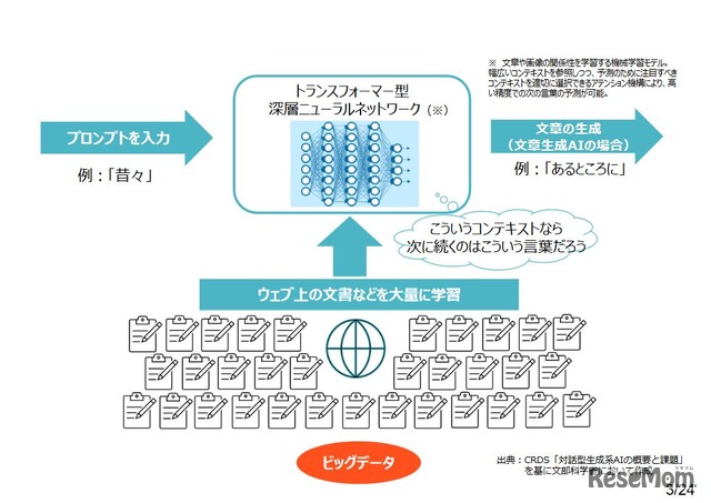 ⽣成AIの概要（イメージ）