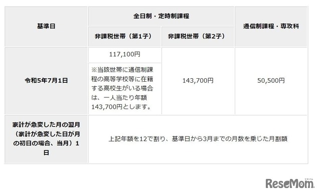 支給される金額