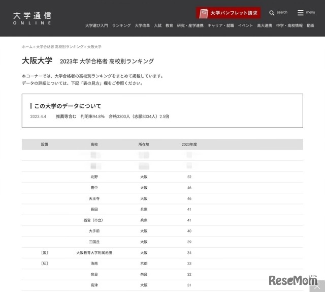 大阪大学 2023年 大学合格者 高校別ランキング
