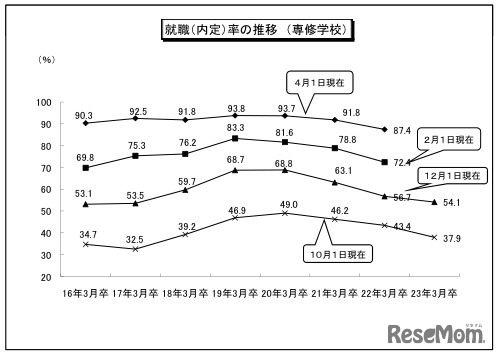 就職（内定）率の推移　（専修学校）