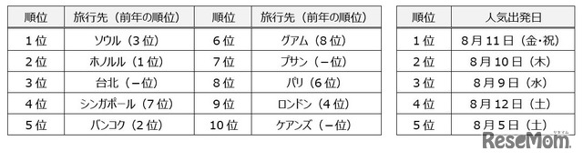 海外旅行のランキング