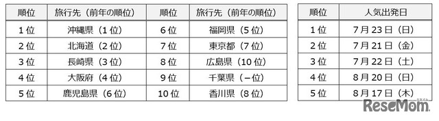 国内旅行のランキング