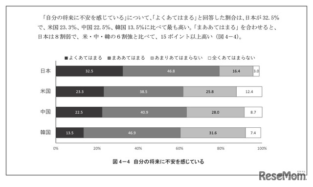 高校生の進路と職業意識に関する調査報告書-日本・米国・中国・韓国の比較-「 自分自身や将来について」（国立青少年教育振興機構発表資料より）