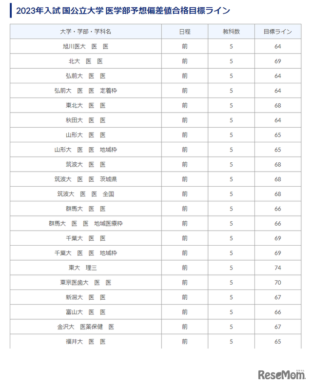 2023年入試 国公立大学医学部偏差値合格目標ライン