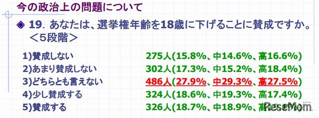 選挙年齢を18歳に下げることについて