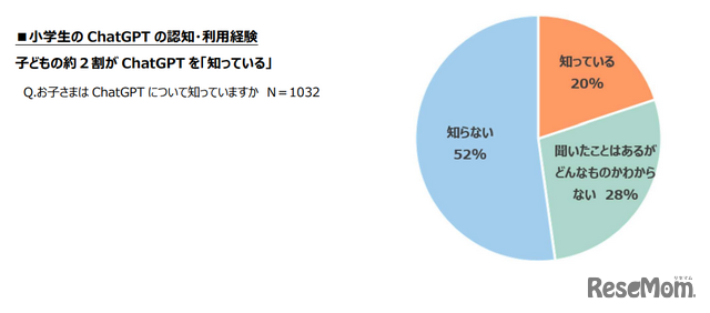 小学生のChatGPT認知