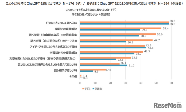 ChatGPTの希望用途