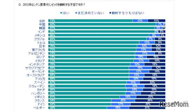 ロンドン5輪を観戦する予定ですか