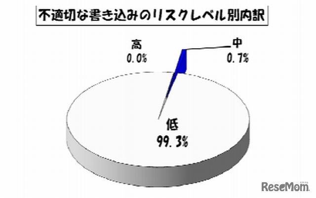 不適切な書込みのリスクレベル別内訳