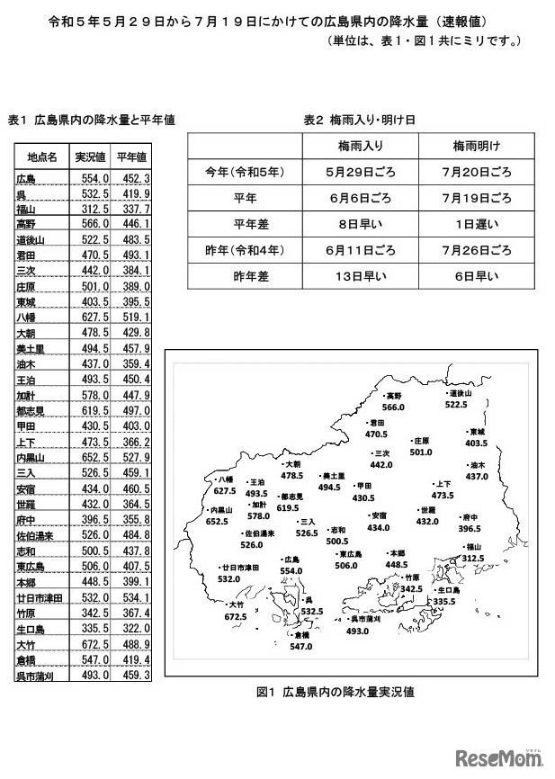 中国地方、梅雨の期間中の参考情報