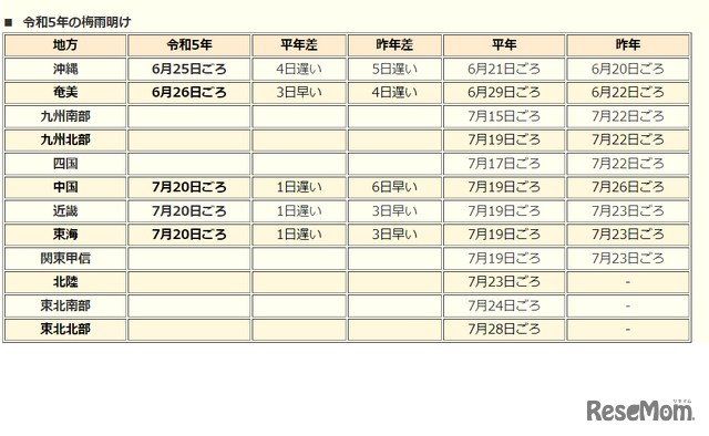 2023年の梅雨明け