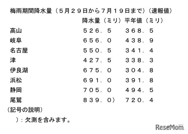 東海地方、梅雨の期間中の参考情報