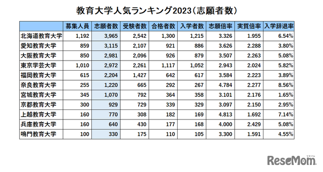 国立教育大人気ランキング2023「志願者数」