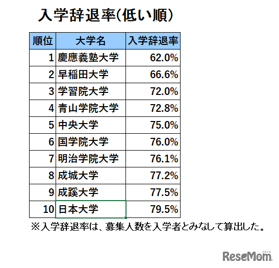 首都圏・私立大学人気ランキング2023「入学辞退率」