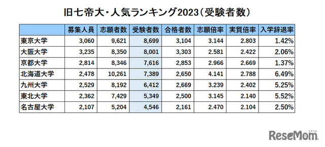 旧7帝大人気ランキング2023「受験者数」