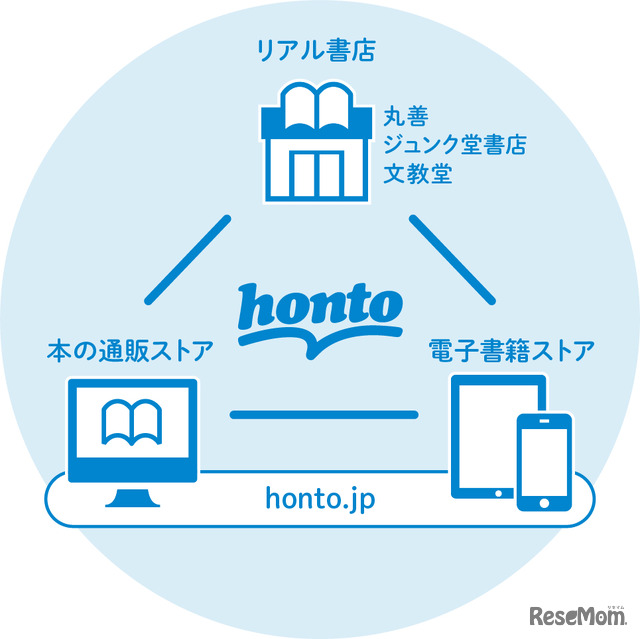 ハイブリッド型総合書店「honto」