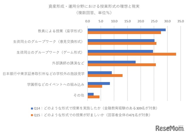 QUICK調査「高等学校における金融教育の意識調査2022」より「資産形成・運用分野における授業形式の理想と現実」