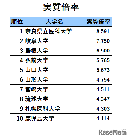 国公立「医学部医学科」人気ランキング2023（実質倍率）