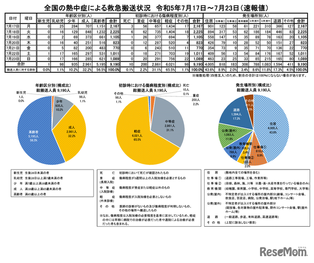 全国の熱中症による救急搬送状況2023年7月17日～7月23日（速報値）