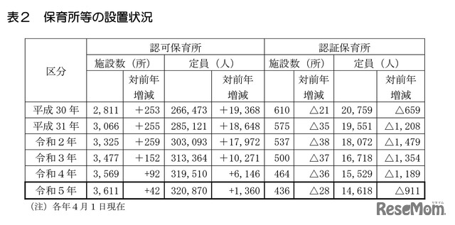 保育所などの設置状況