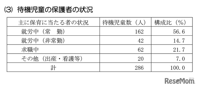 待機児童の保護者の状況