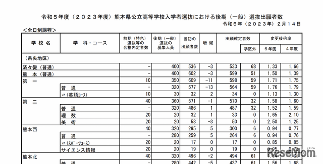 令和5年度（2023年度）熊本県公立高等学校入学者選抜における後期（一般）選抜出願者数（一部）