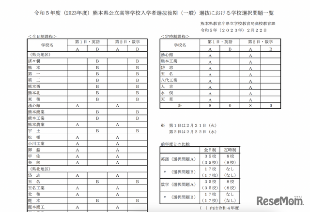 令和5年度（2023年度）熊本県公立高等学校入学者選抜後期（一般）選抜における学校選択問題一覧（一部）