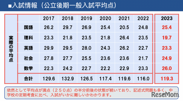 熊本県公立高等学校入学者選抜 後期（一般）選抜の平均点