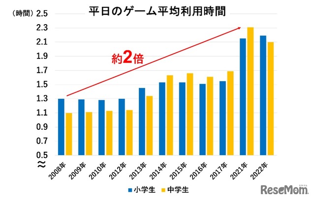 　文部科学省が2022年7月に発表した「全国学力・学習状況調査」