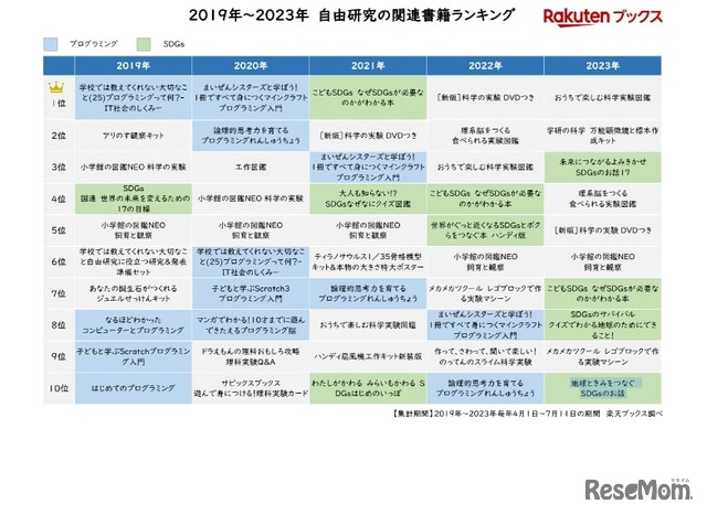 2019年~2023年 自由研究の関連書籍ランキング