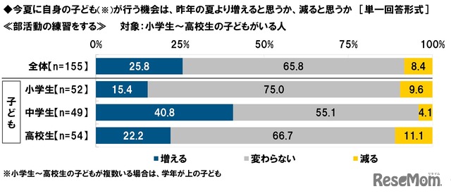 部活動の練習をする