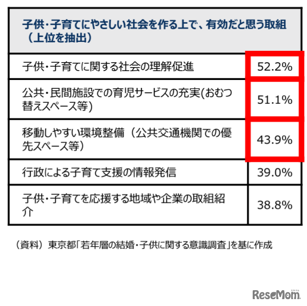 子供・子育てにやさしい社会を作るうえで、有効だと思う取組み