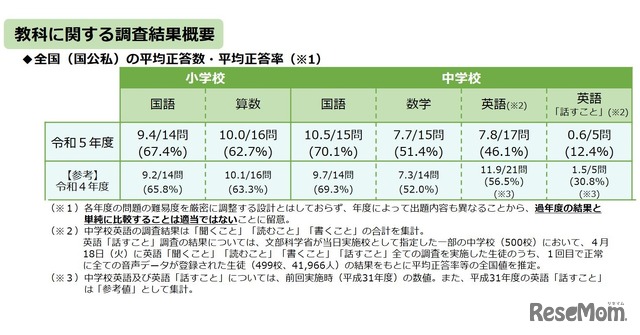 全国（国公私）の平均正答数・平均正答率