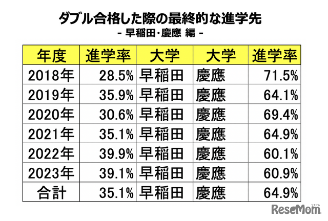 編集部では東進「ダブル合格進学先分析」データを独自入手