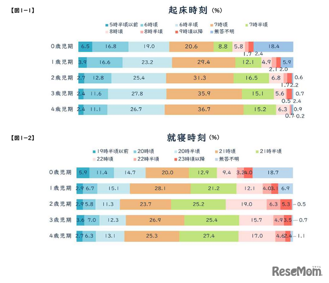 起床時間・就寝時間