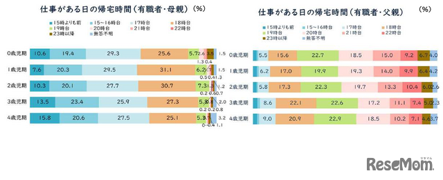 仕事がある日の帰宅時間