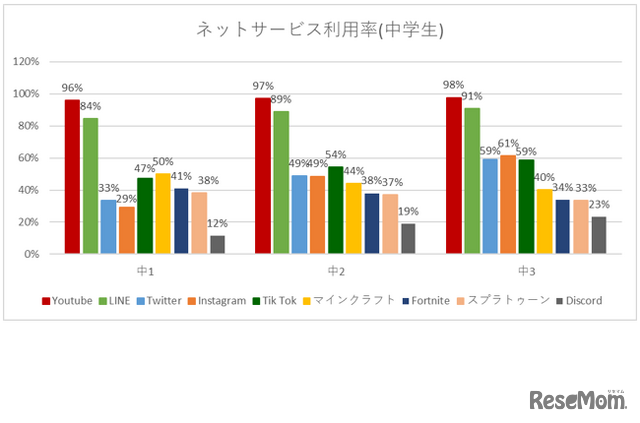 ネットサービス利用率（中学生）